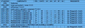 Oratorio Don Guanella Scampia percorso storico - campania football